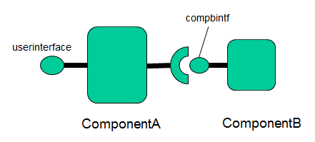 component composition